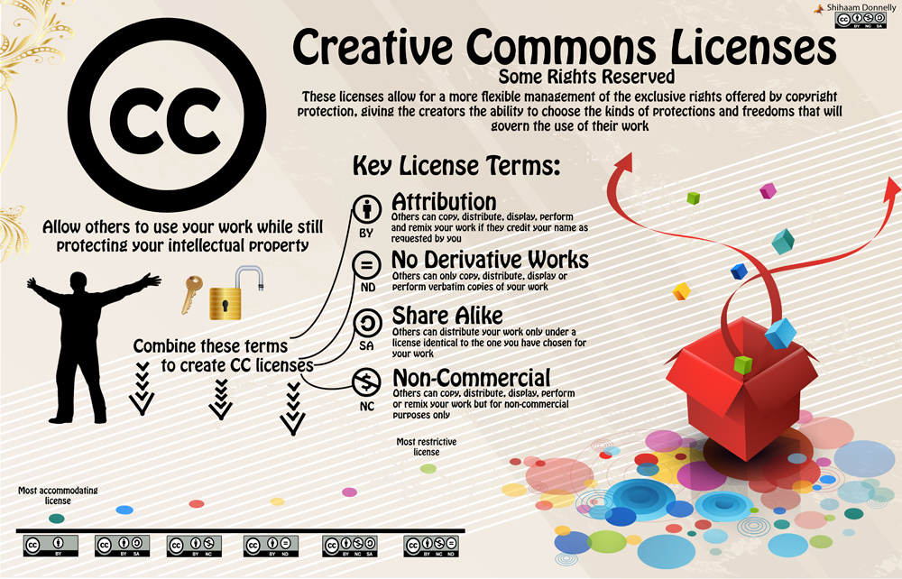 Creative-Commons-Infographic